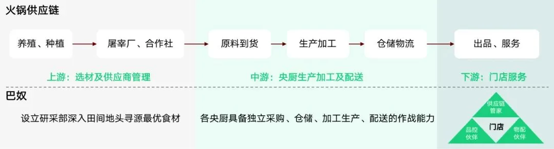 Image 8: 火锅供应链