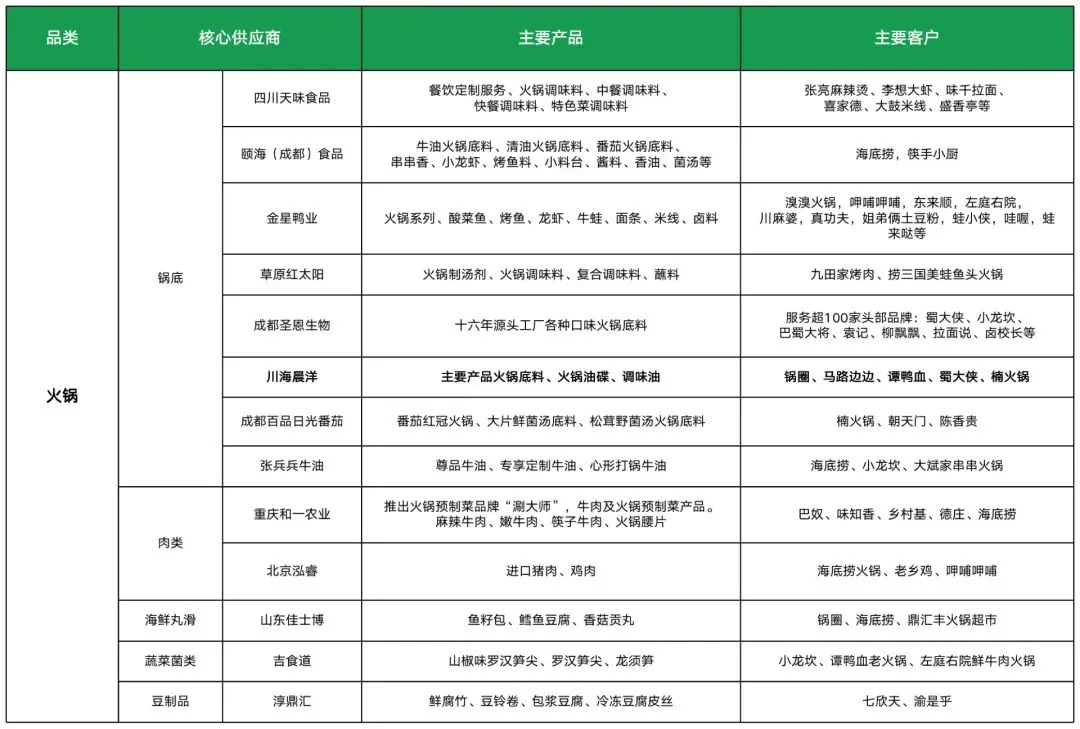 Image 9: 火锅食材供应链企业