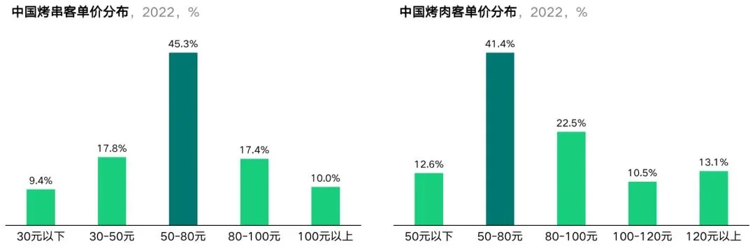 Image 10: 中国烤串烤肉客单价分布