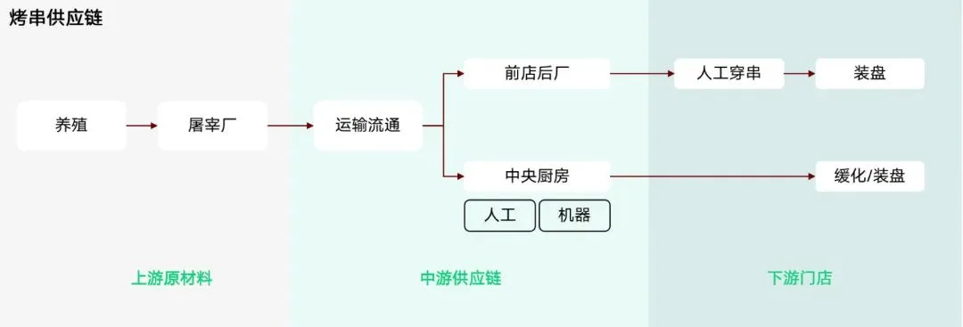 Image 12: 烤串供应链