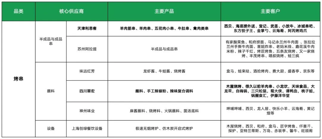 Image 16: 中式烤串供应链