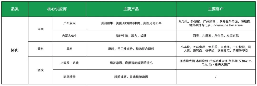 Image 19: 西式烤肉供应商