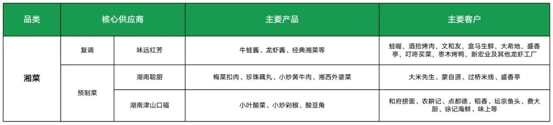 Image 24: 湘菜供应商