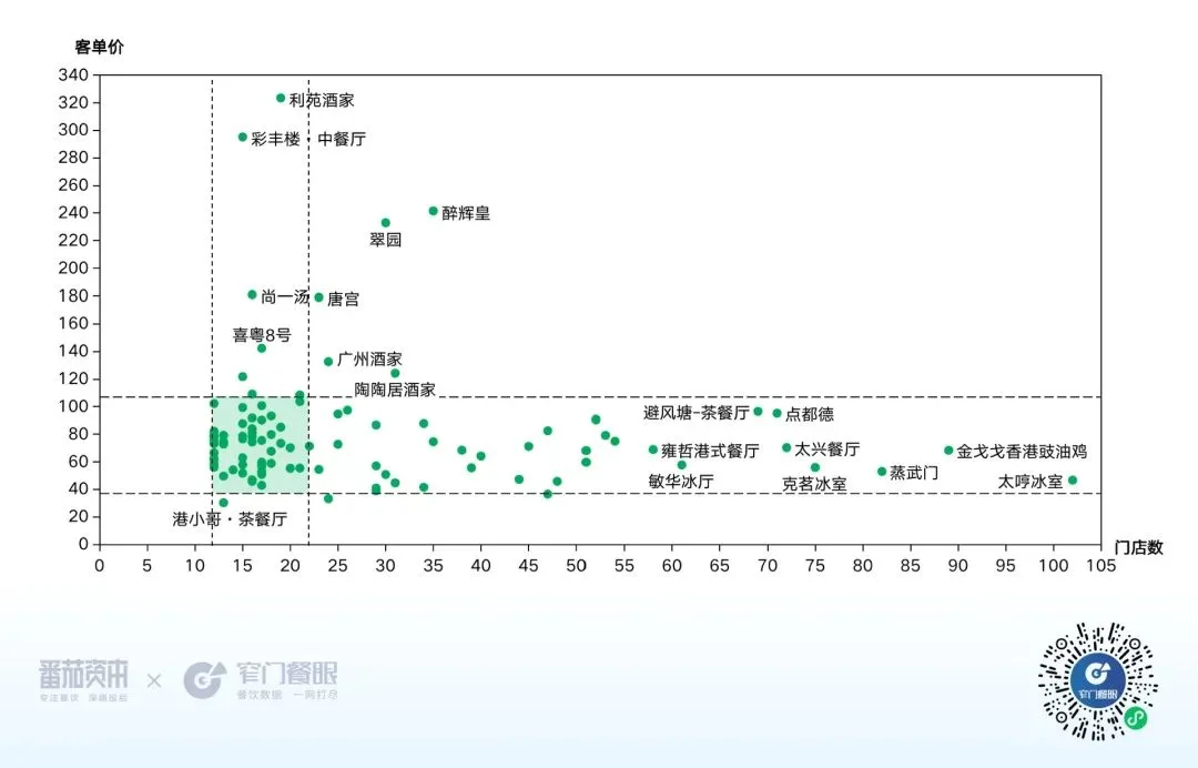 Image 25: 粤菜价格带图