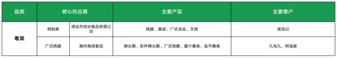 Image 27: 粤菜供应商