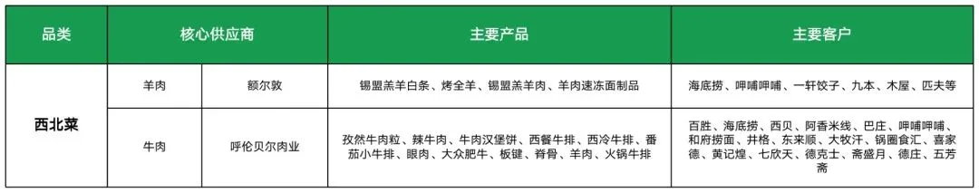 Image 32: 西北菜供应商