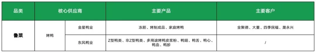 Image 35: 鲁菜供应商