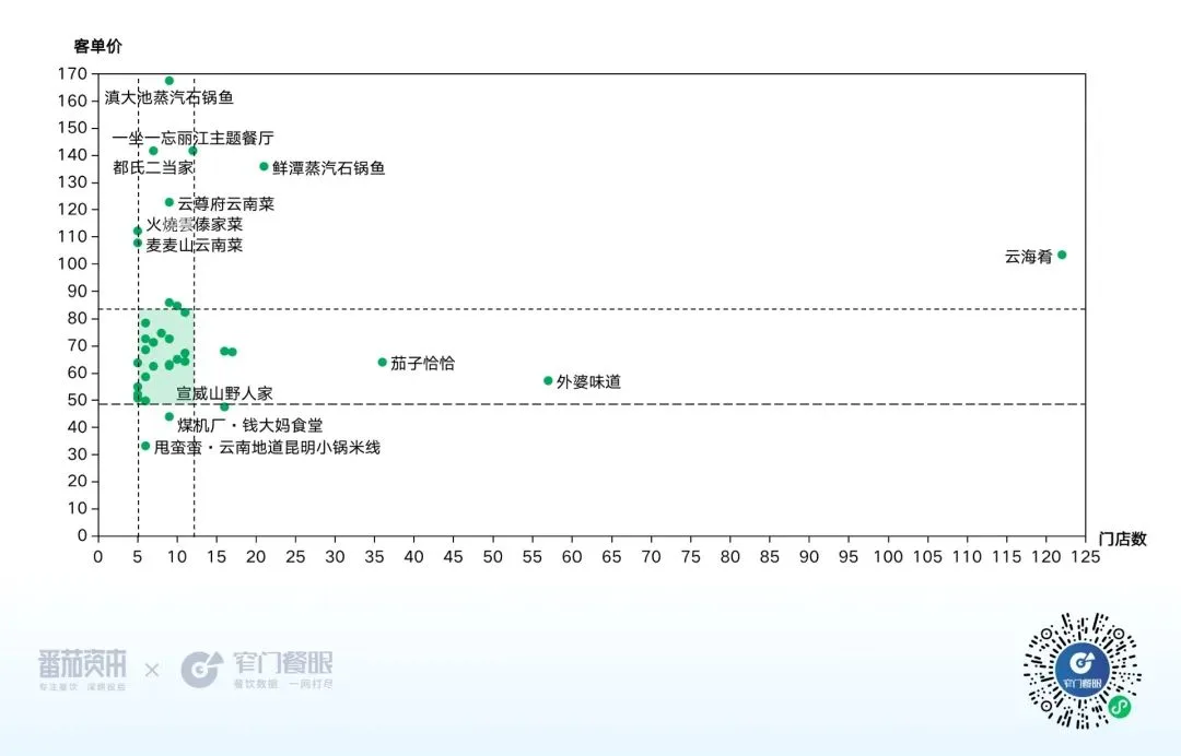 Image 36: 云南菜价格带图