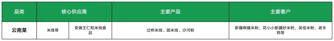 Image 38: 云南菜供应商