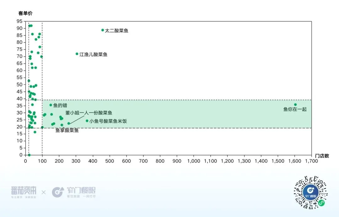Image 41: 酸菜鱼价格带图