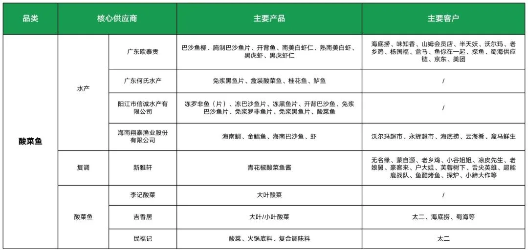 Image 43: 酸菜鱼供应商
