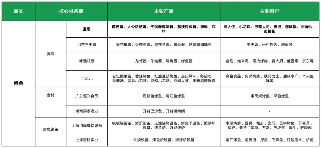 Image 46: 烤鱼供应商