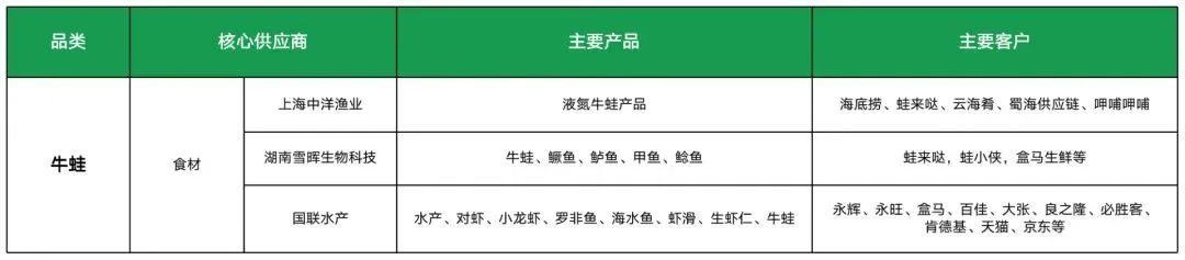 Image 50: 牛蛙供应商
