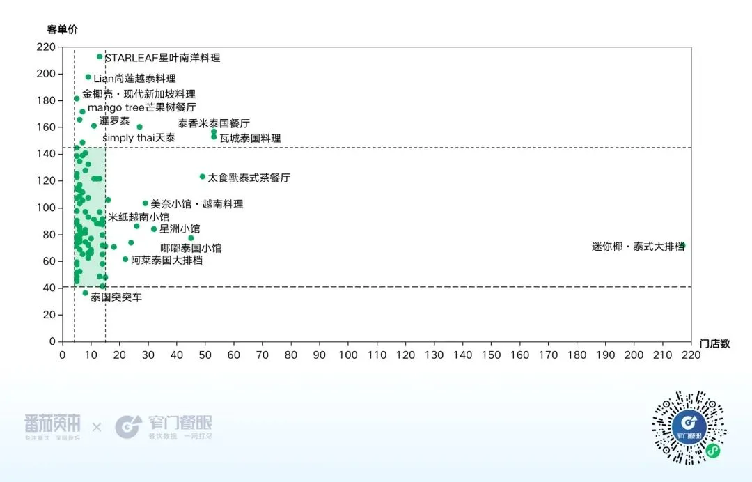 Image 60: 东南亚菜价格带图