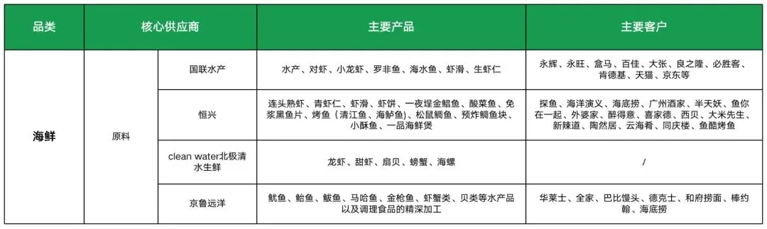 Image 64: 海鲜供应商