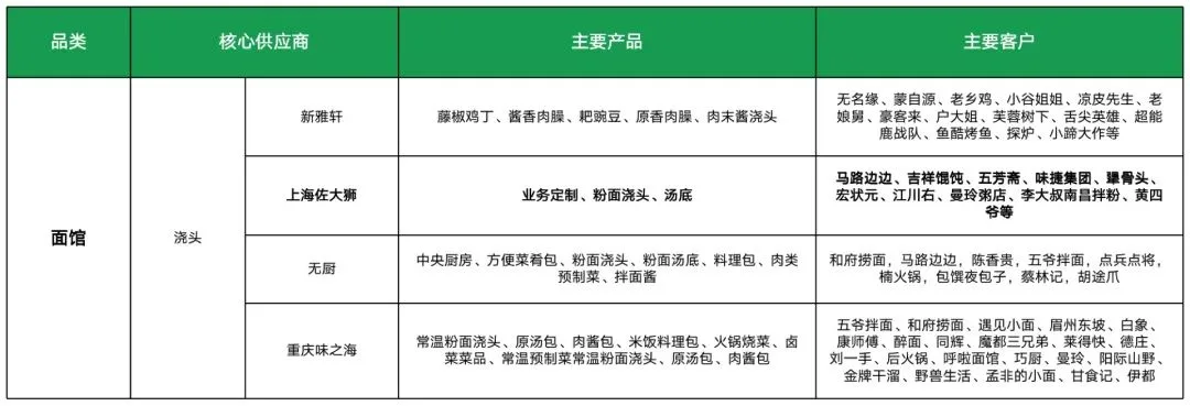 Image 72: 面馆供应商