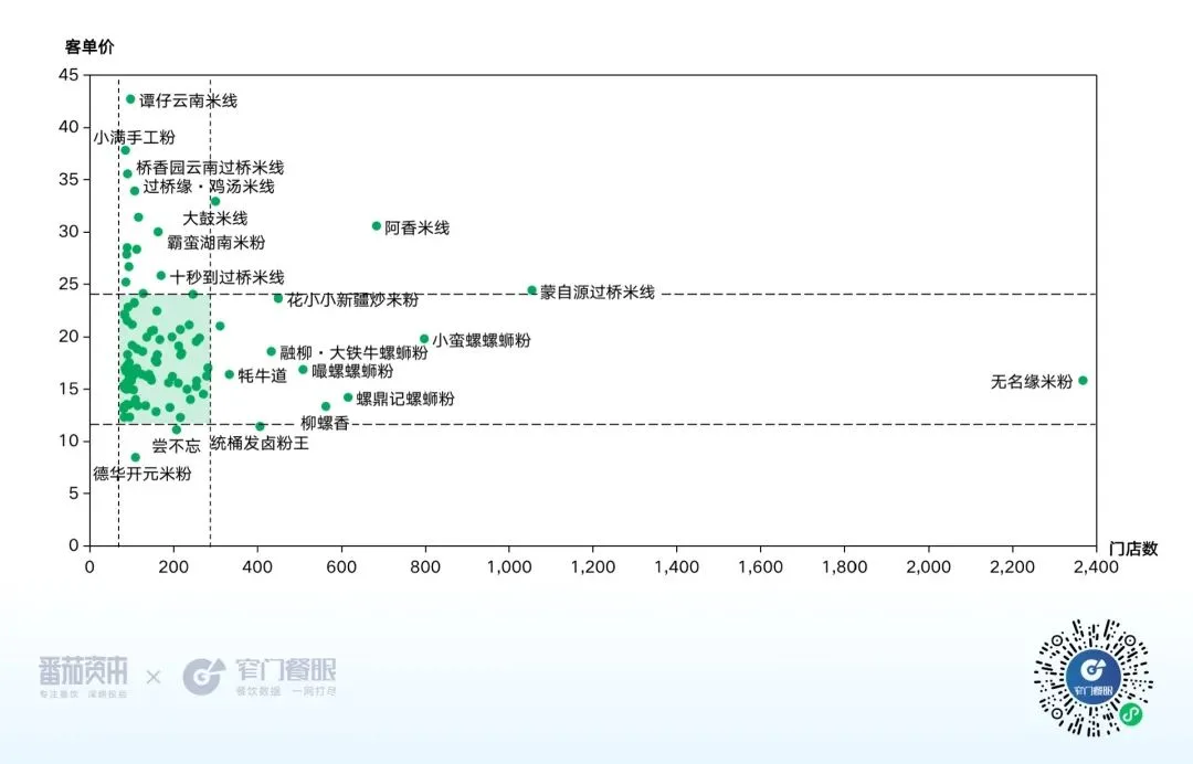 Image 73: 米粉米线类价格带图