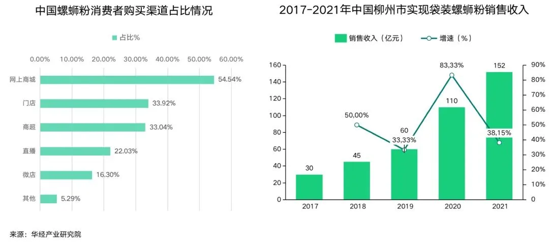 Image 76: 螺蛳粉购买渠道及销售收入