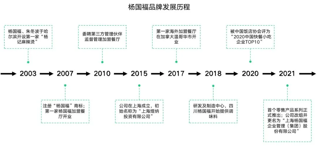 Image 85: 杨国福品牌发展历程