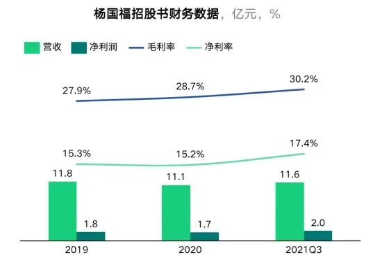 Image 86: 杨国福招股书财务数据