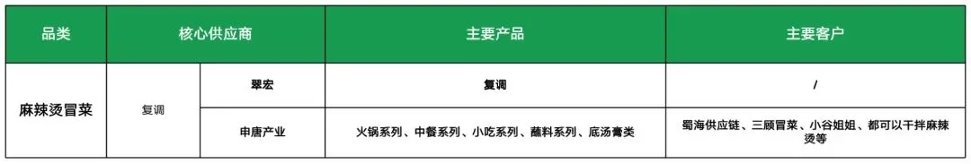 Image 89: 麻辣烫冒菜供应商