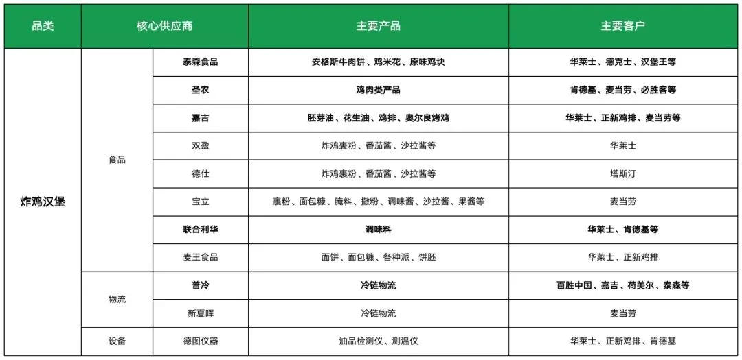 Image 92: 炸鸡汉堡供应商
