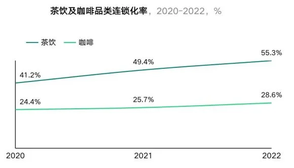 Image 93: 茶饮及咖啡品类连锁化率
