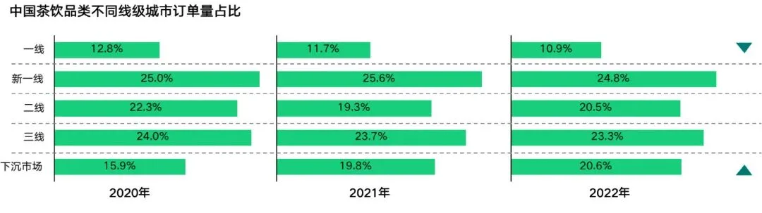 Image 94: 茶饮品类不同线级城市订单量占比