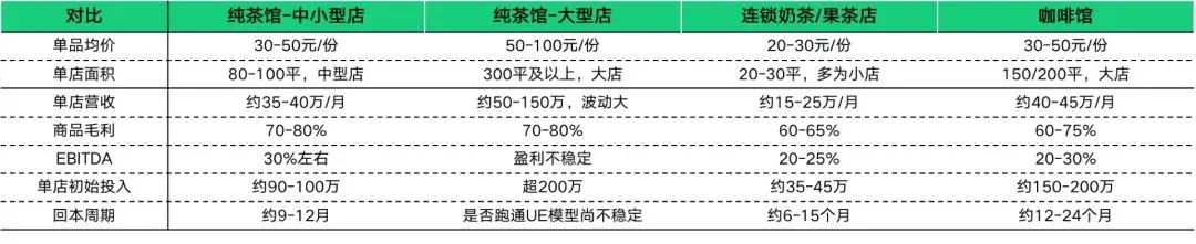 Image 98: 茶馆、奶茶果茶及咖啡馆门店模型对比