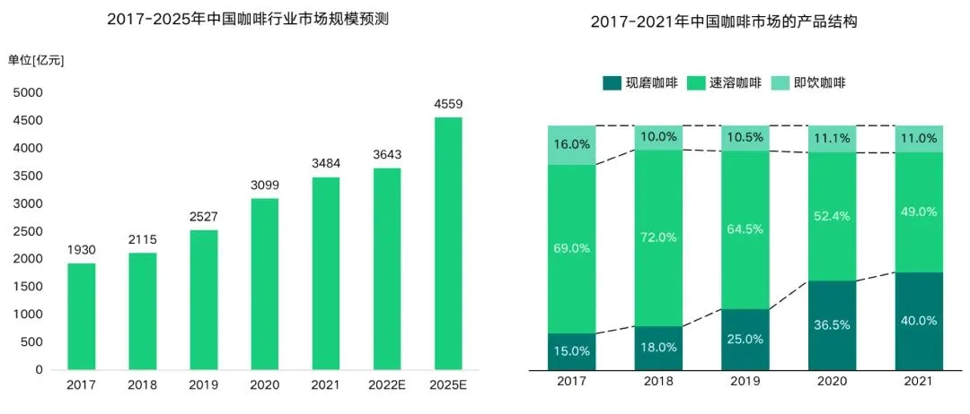 Image 105: 咖啡行业市场规模预测及产品结构