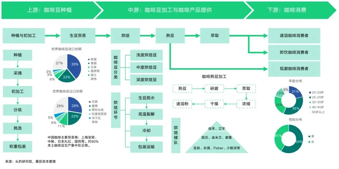 Image 106: 咖啡行业产业链