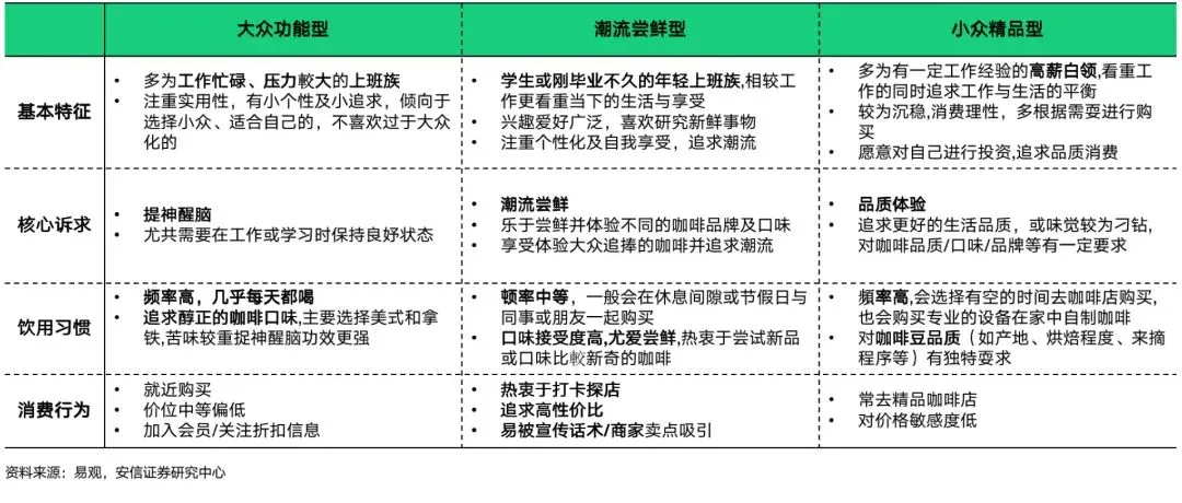 Image 107: 咖啡需求分层