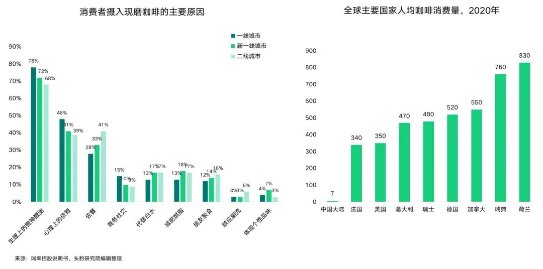 Image 109: 消费者摄入现磨咖啡的主要原因及全球主要国家人均咖啡消费量