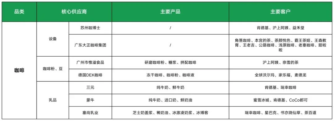 Image 113: 咖啡供应商