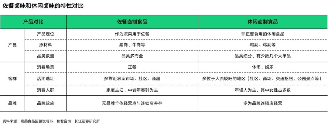 Image 117: 佐餐卤味和休闲卤味特性对比