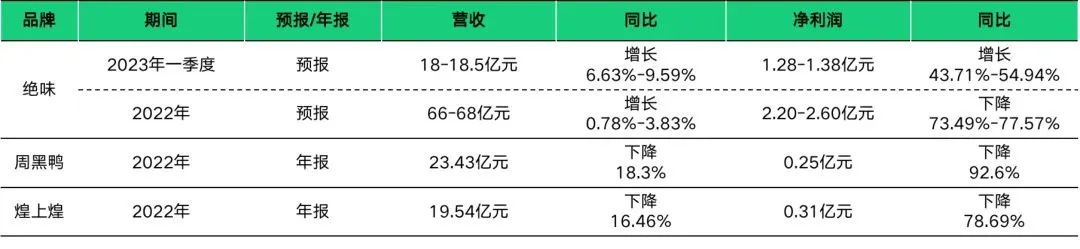 Image 118: 绝味、煌上煌、周黑鸭业绩对比