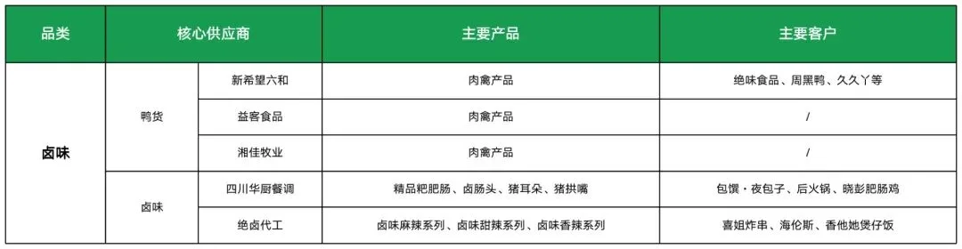 Image 121: 卤味供应商
