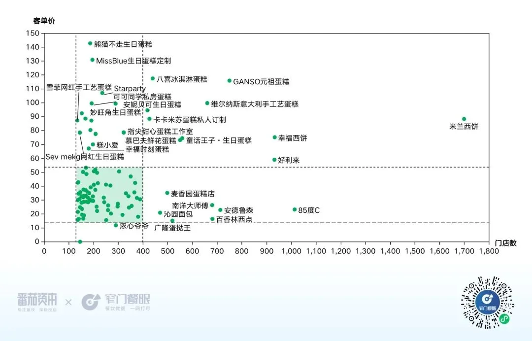 Image 127: 面包烘焙价格带图
