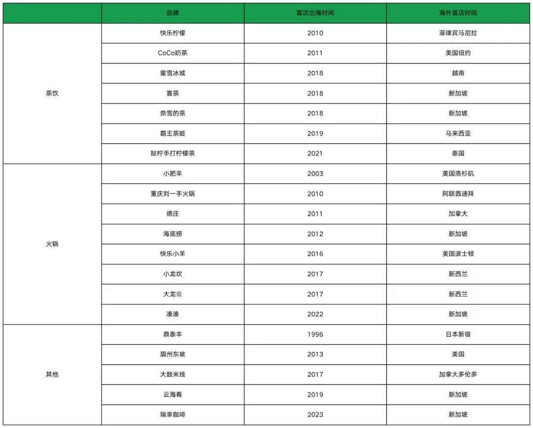 Image 140: 部分品类出海情况