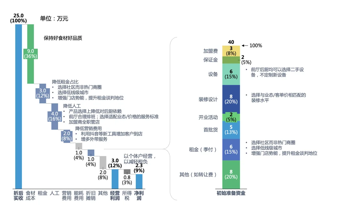 Image 143: 单店模型及加盟商开店时需要准备的资金